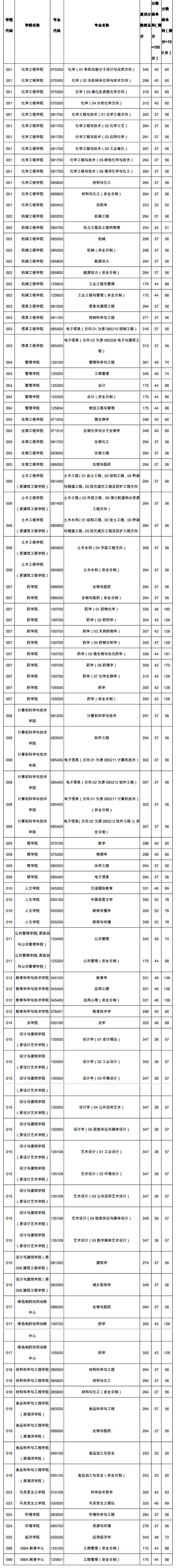 复试分数线.jpg 复试分数线.jpg